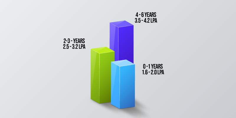 Python Developer Salary for Freshers